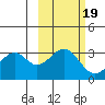 West Herbert Island tide chart for Sunday, October 19, 2025
