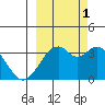 West Herbert Island tide chart for Wednesday, October 1, 2025