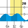 West Herbert Island tide chart for Monday, October 20, 2025