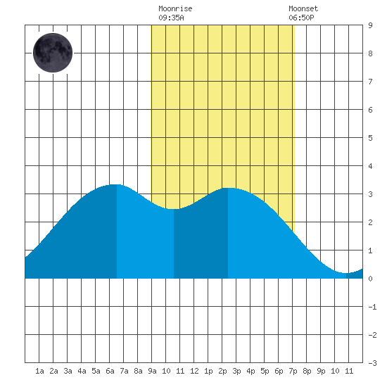 West Herbert Island tide chart for Tuesday, October 21, 2025