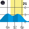 West Herbert Island tide chart for Tuesday, October 21, 2025