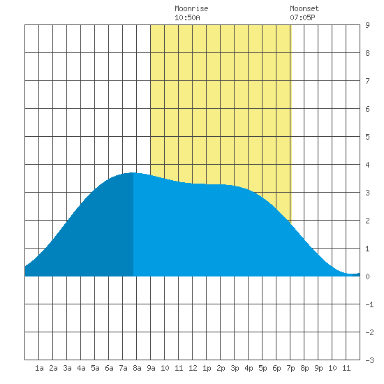 West Herbert Island tide chart for Wednesday, October 22, 2025