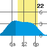 West Herbert Island tide chart for Wednesday, October 22, 2025
