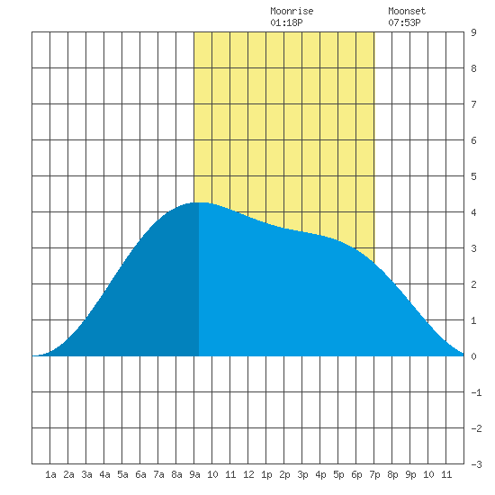 West Herbert Island tide chart for Friday, October 24, 2025