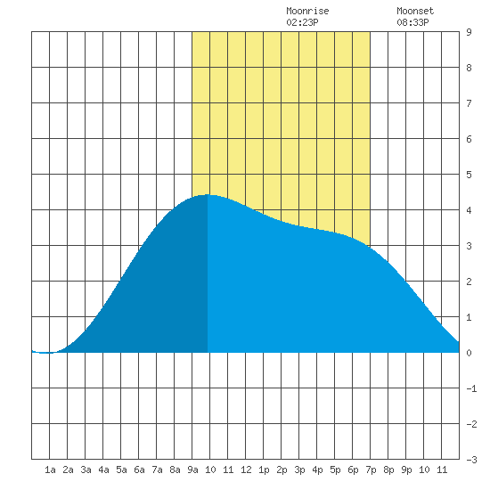 West Herbert Island tide chart for Saturday, October 25, 2025