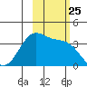 West Herbert Island tide chart for Saturday, October 25, 2025