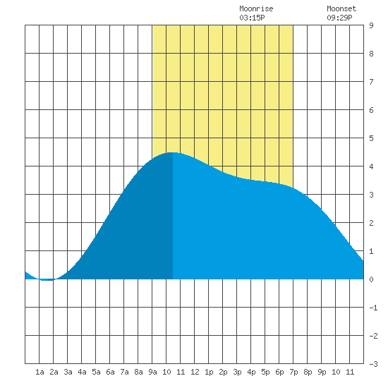 West Herbert Island tide chart for Sunday, October 26, 2025