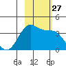 West Herbert Island tide chart for Monday, October 27, 2025