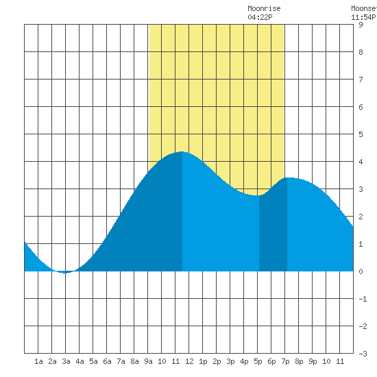 West Herbert Island tide chart for Tuesday, October 28, 2025