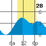 West Herbert Island tide chart for Tuesday, October 28, 2025