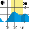 West Herbert Island tide chart for Wednesday, October 29, 2025