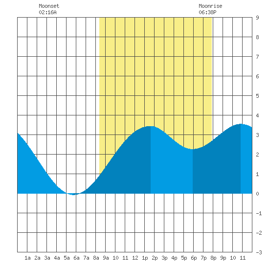 West Herbert Island tide chart for Thursday, October 2, 2025