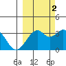 West Herbert Island tide chart for Thursday, October 2, 2025