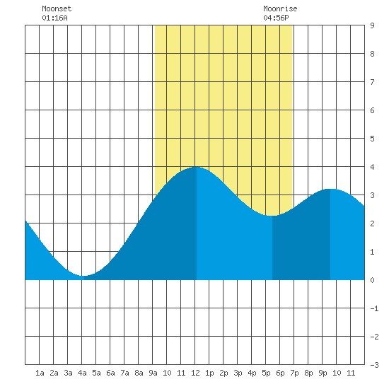 West Herbert Island tide chart for Thursday, October 30, 2025