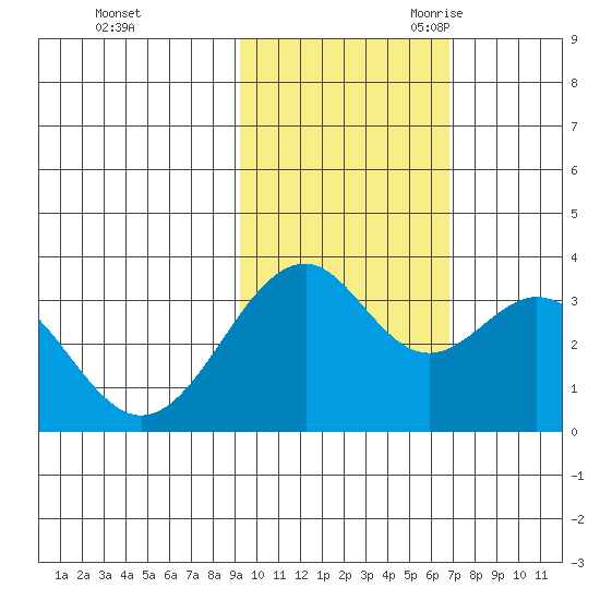 West Herbert Island tide chart for Friday, October 31, 2025