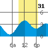 West Herbert Island tide chart for Friday, October 31, 2025