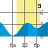 West Herbert Island tide chart for Friday, October 3, 2025