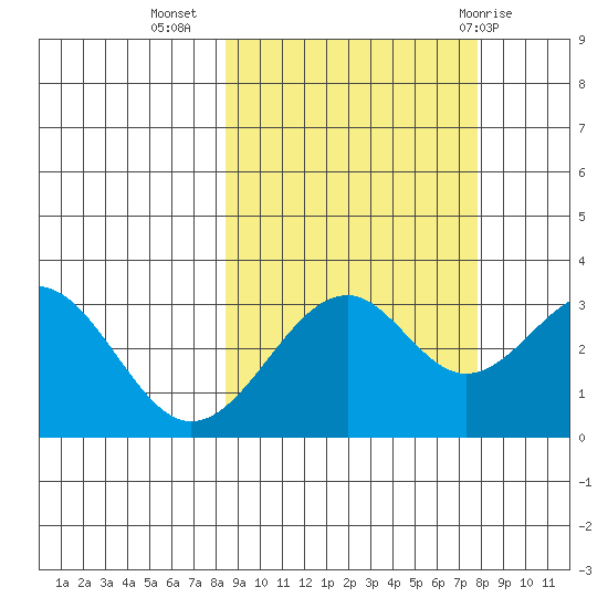 West Herbert Island tide chart for Saturday, October 4, 2025