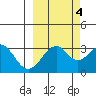 West Herbert Island tide chart for Saturday, October 4, 2025