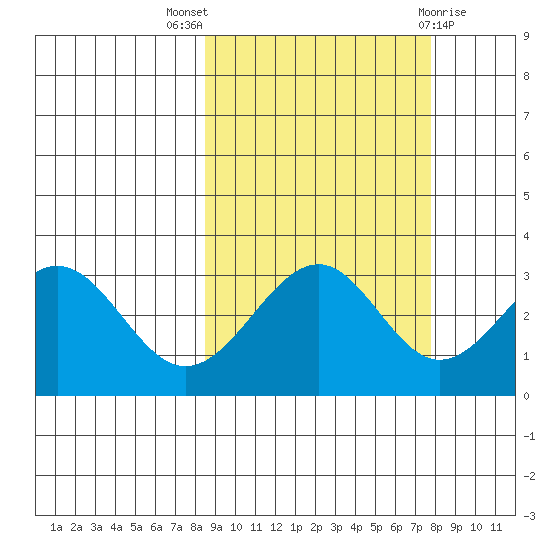 West Herbert Island tide chart for Sunday, October 5, 2025