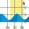 West Herbert Island tide chart for Sunday, October 5, 2025