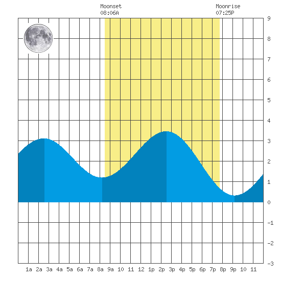 West Herbert Island tide chart for Monday, October 6, 2025