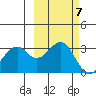 West Herbert Island tide chart for Tuesday, October 7, 2025