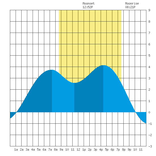 West Herbert Island tide chart for Thursday, October 9, 2025