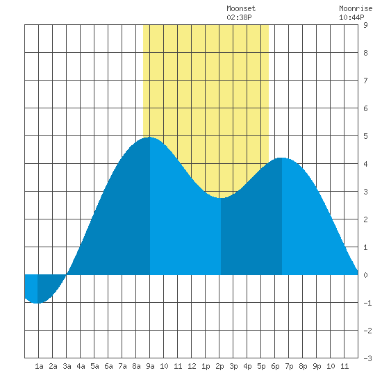 West Herbert Island tide chart for Monday, November 10, 2025
