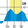 West Herbert Island tide chart for Monday, November 10, 2025