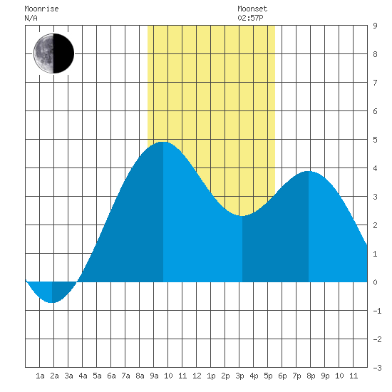 West Herbert Island tide chart for Tuesday, November 11, 2025