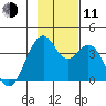 West Herbert Island tide chart for Tuesday, November 11, 2025