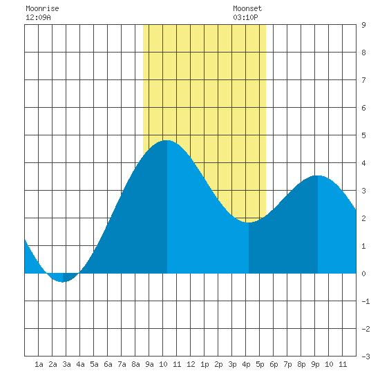 West Herbert Island tide chart for Wednesday, November 12, 2025