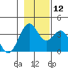 West Herbert Island tide chart for Wednesday, November 12, 2025
