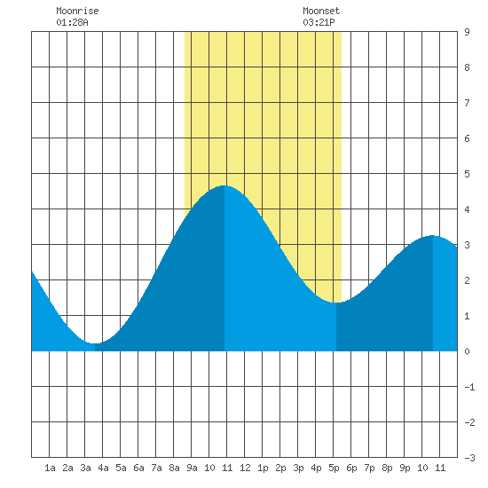 West Herbert Island tide chart for Thursday, November 13, 2025