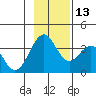 West Herbert Island tide chart for Thursday, November 13, 2025