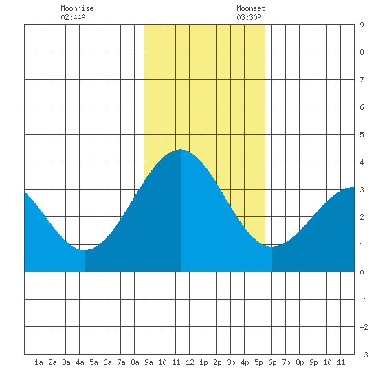 West Herbert Island tide chart for Friday, November 14, 2025