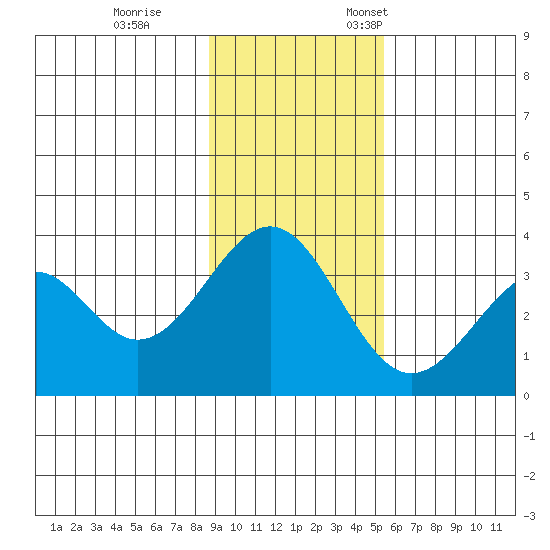 West Herbert Island tide chart for Saturday, November 15, 2025