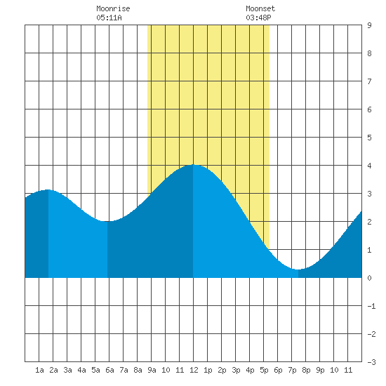 West Herbert Island tide chart for Sunday, November 16, 2025