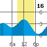 West Herbert Island tide chart for Sunday, November 16, 2025