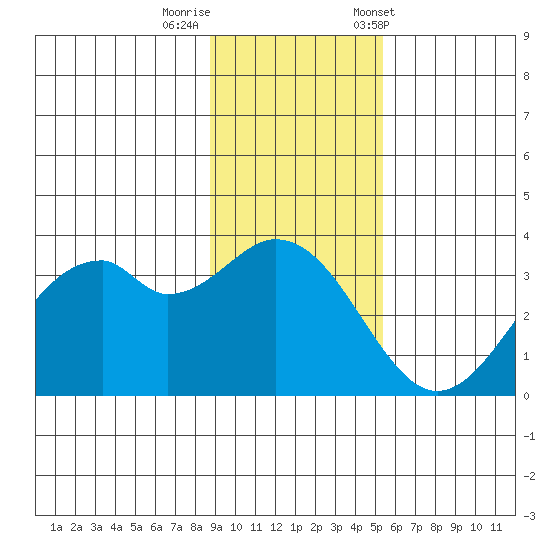 West Herbert Island tide chart for Monday, November 17, 2025