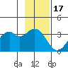 West Herbert Island tide chart for Monday, November 17, 2025