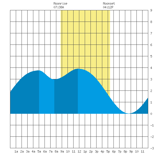West Herbert Island tide chart for Tuesday, November 18, 2025
