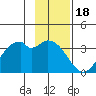 West Herbert Island tide chart for Tuesday, November 18, 2025
