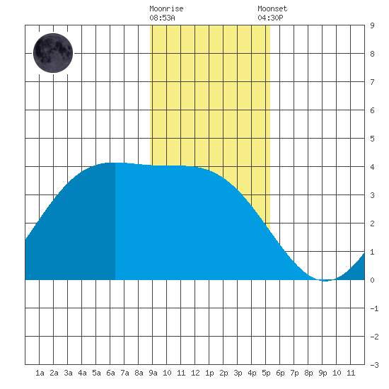West Herbert Island tide chart for Wednesday, November 19, 2025