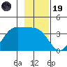 West Herbert Island tide chart for Wednesday, November 19, 2025