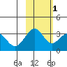 West Herbert Island tide chart for Saturday, November 1, 2025