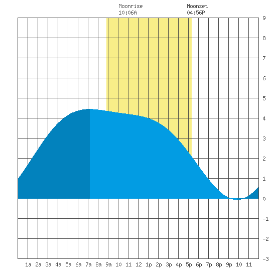 West Herbert Island tide chart for Thursday, November 20, 2025