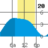 West Herbert Island tide chart for Thursday, November 20, 2025