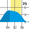 West Herbert Island tide chart for Friday, November 21, 2025